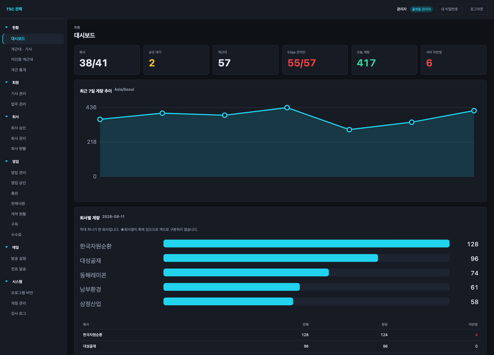 통합 관제 대시보드 — 회사·계근대·Edge 온라인·오늘 계량 KPI, 7일 추이 그래프, 회사별 계량 막대그래프
