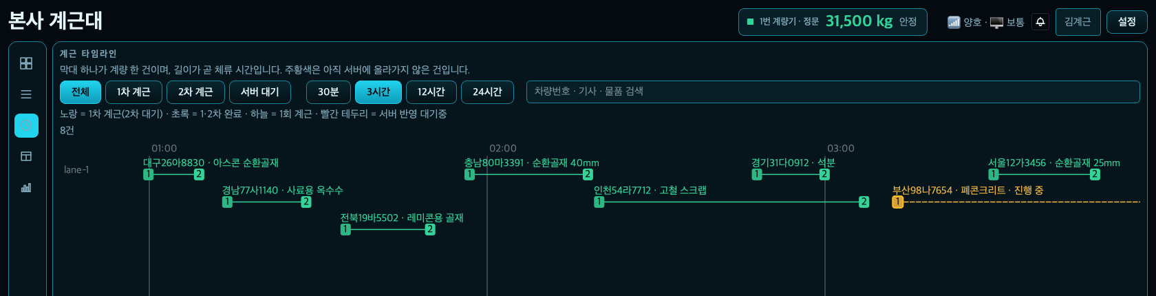 계근 타임라인 화면 — 가로 시간축 위에 계량 한 건이 1차에서 2차까지 막대로 그려지고, 아직 2차를 하지 않은 건은 주황색 점선으로 자라는 중